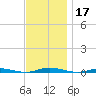 Coates Point tide chart for Sunday, November 17, 2024