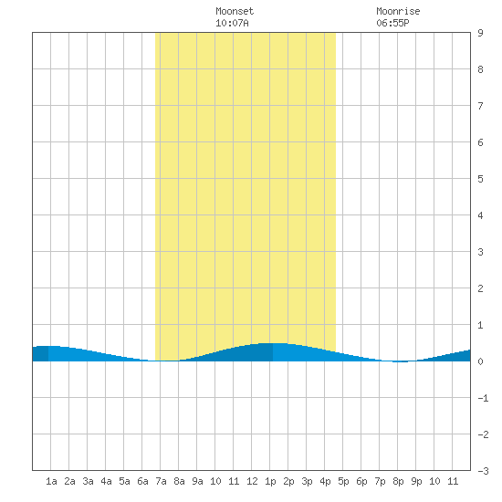 Coates Point tide chart for Monday, November 18, 2024