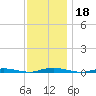 Coates Point tide chart for Monday, November 18, 2024