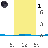 Coates Point tide chart for Friday, November 1, 2024