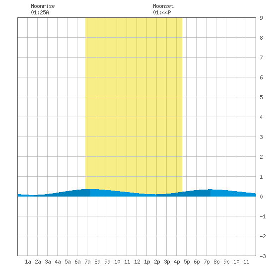 Coates Point tide chart for Monday, November 25, 2024