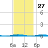 Coates Point tide chart for Wednesday, November 27, 2024