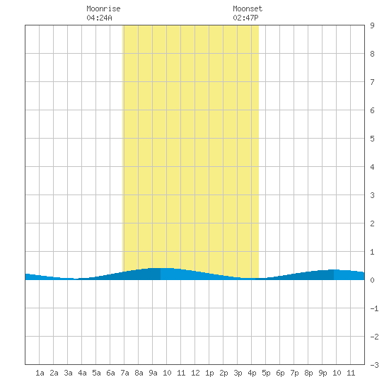 Coates Point tide chart for Thursday, November 28, 2024
