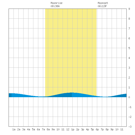 Coates Point tide chart for Saturday, November 2, 2024