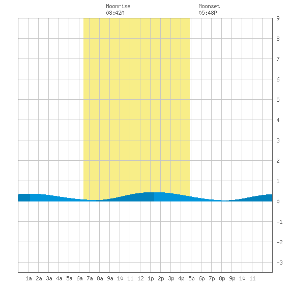 Coates Point tide chart for Sunday, November 3, 2024
