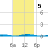 Coates Point tide chart for Tuesday, November 5, 2024
