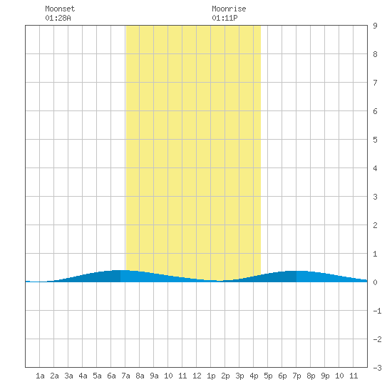 Coates Point tide chart for Tuesday, December 10, 2024