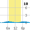 Coates Point tide chart for Tuesday, December 10, 2024