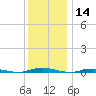Coates Point tide chart for Saturday, December 14, 2024