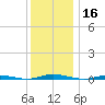 Coates Point tide chart for Monday, December 16, 2024