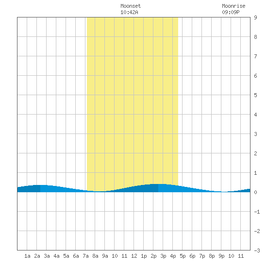 Coates Point tide chart for Thursday, December 19, 2024