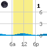 Coates Point tide chart for Sunday, December 1, 2024