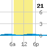 Coates Point tide chart for Saturday, December 21, 2024