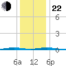 Coates Point tide chart for Sunday, December 22, 2024