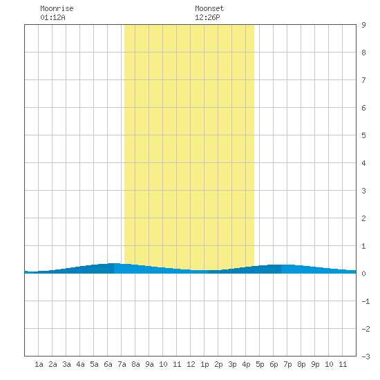 Coates Point tide chart for Tuesday, December 24, 2024