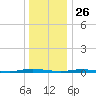Coates Point tide chart for Thursday, December 26, 2024