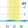 Coates Point tide chart for Friday, December 27, 2024