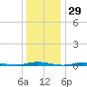 Coates Point tide chart for Sunday, December 29, 2024