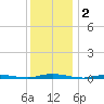 Coates Point tide chart for Monday, December 2, 2024