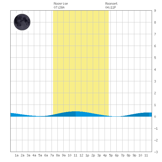 Coates Point tide chart for Monday, December 30, 2024