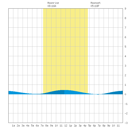 Coates Point tide chart for Tuesday, December 31, 2024