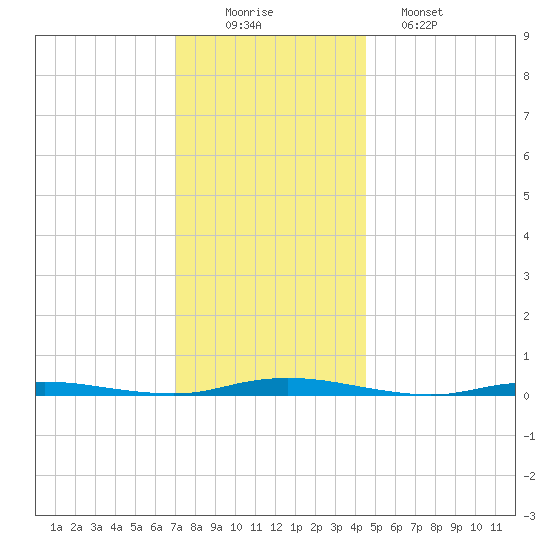 Coates Point tide chart for Tuesday, December 3, 2024