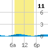 Coates Point tide chart for Saturday, January 11, 2025