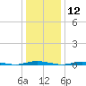 Coates Point tide chart for Sunday, January 12, 2025