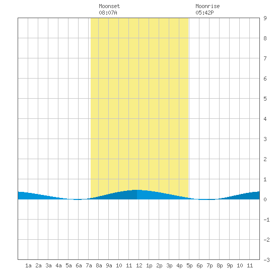 Coates Point tide chart for Tuesday, January 14, 2025