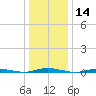 Coates Point tide chart for Tuesday, January 14, 2025