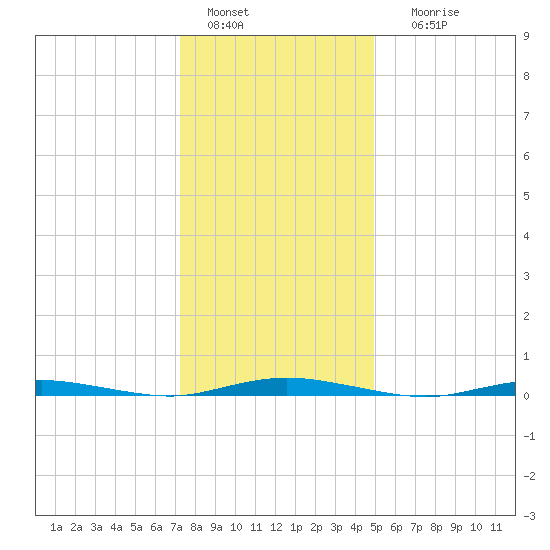 Coates Point tide chart for Wednesday, January 15, 2025
