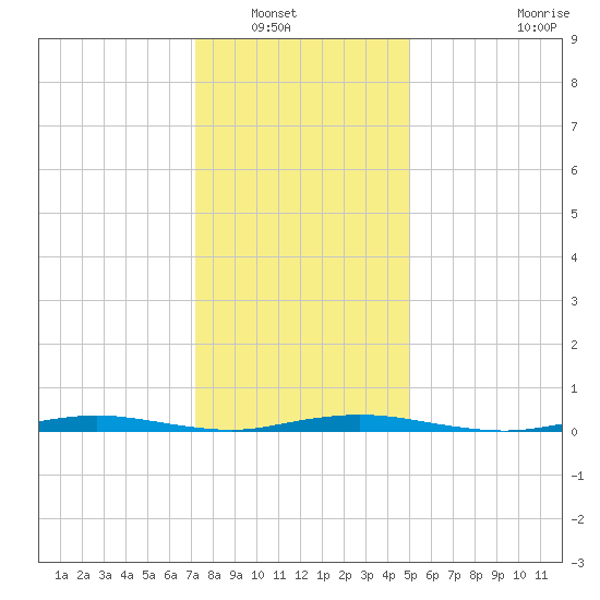 Coates Point tide chart for Saturday, January 18, 2025