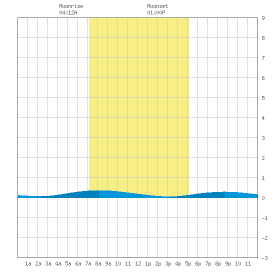 Coates Point tide chart for Saturday, January 25, 2025