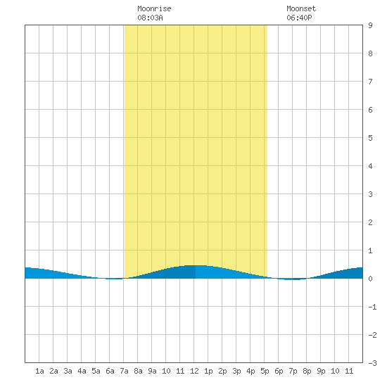 Coates Point tide chart for Thursday, January 30, 2025