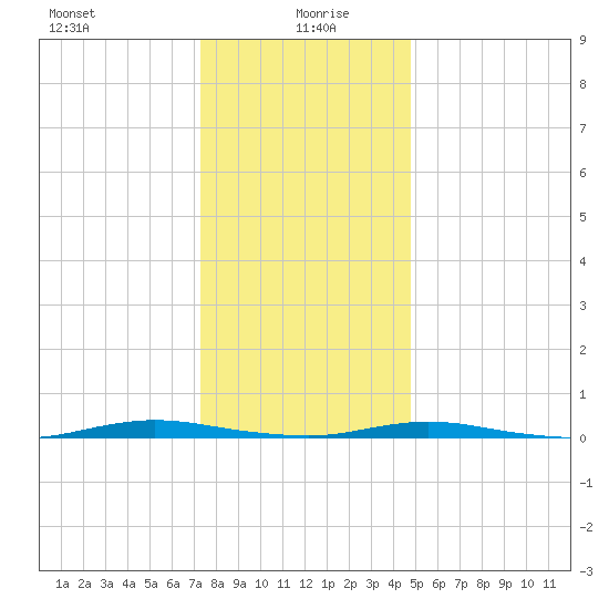 Coates Point tide chart for Tuesday, January 7, 2025