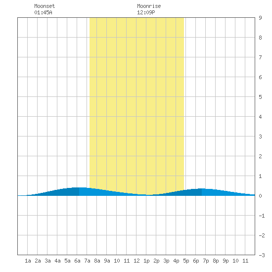 Coates Point tide chart for Wednesday, January 8, 2025