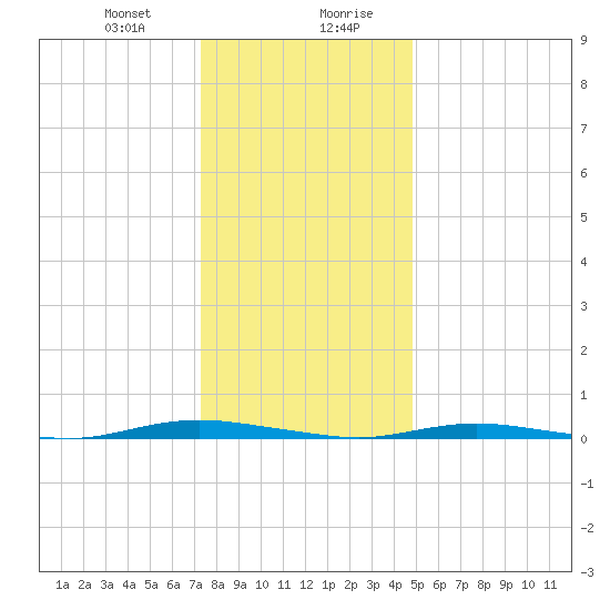Coates Point tide chart for Thursday, January 9, 2025