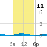 Coates Point tide chart for Tuesday, February 11, 2025