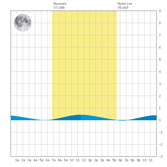 Coates Point tide chart for Wednesday, February 12, 2025