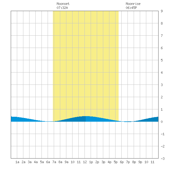 Coates Point tide chart for Thursday, February 13, 2025