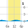 Coates Point tide chart for Saturday, February 1, 2025