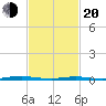 Coates Point tide chart for Thursday, February 20, 2025