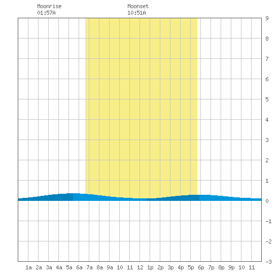 Coates Point tide chart for Friday, February 21, 2025