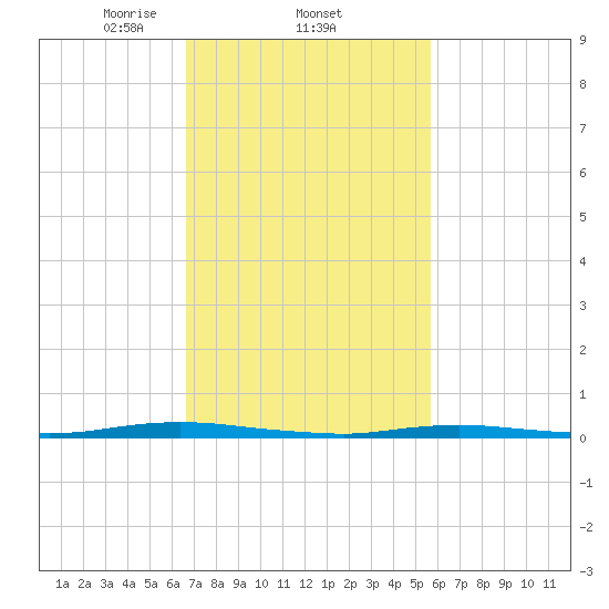 Coates Point tide chart for Saturday, February 22, 2025