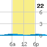 Coates Point tide chart for Saturday, February 22, 2025