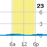 Coates Point tide chart for Sunday, February 23, 2025