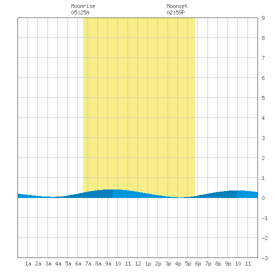 Coates Point tide chart for Tuesday, February 25, 2025
