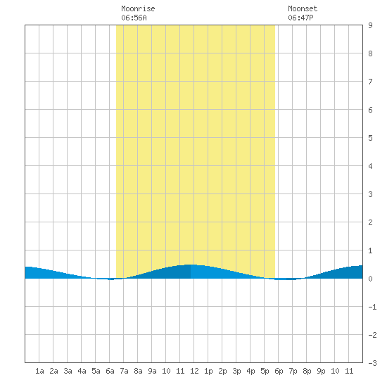 Coates Point tide chart for Friday, February 28, 2025