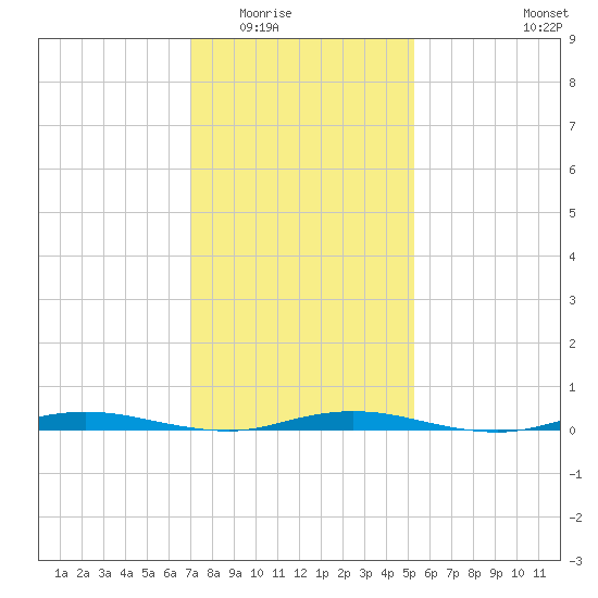Coates Point tide chart for Sunday, February 2, 2025