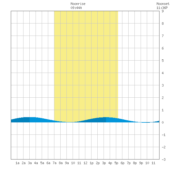 Coates Point tide chart for Monday, February 3, 2025